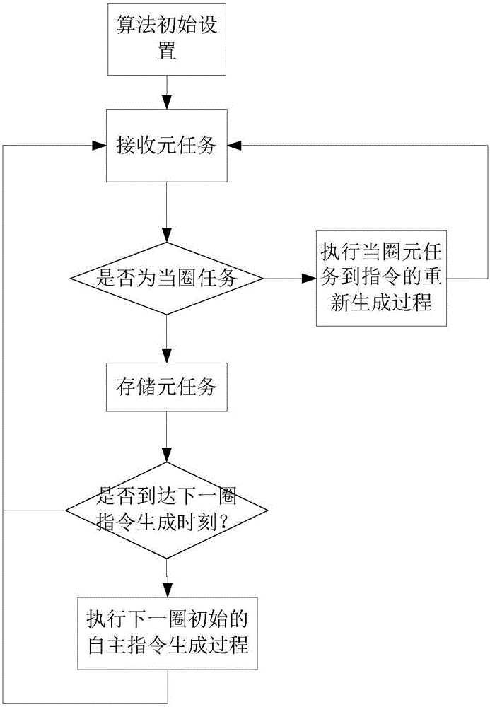 Motion optimization based self-instruction generating method for imaging satellite