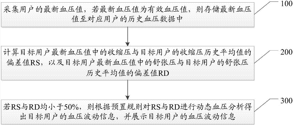 Blood pressure dynamic analyzing method and blood pressure measuring device