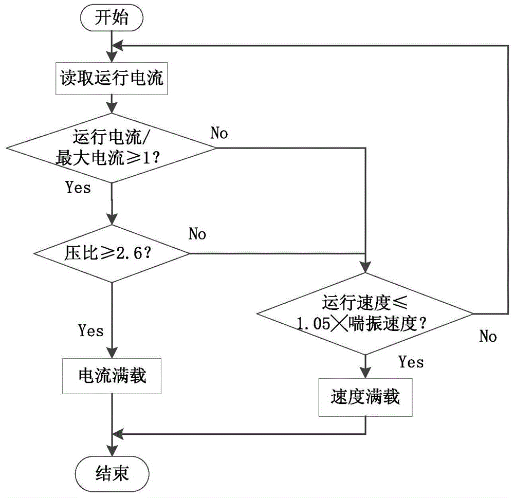 Method for judging running states of magnetic suspension cooling water units in freezing station control systems