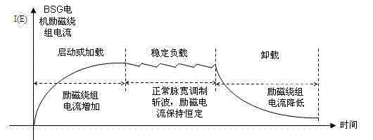 Belt-starter generator (BSG) motor control system for micro hybrid vehicle