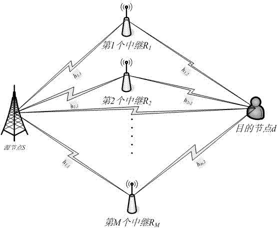 Multi-relay cooperative self-adaptive relay selection and power distribution method