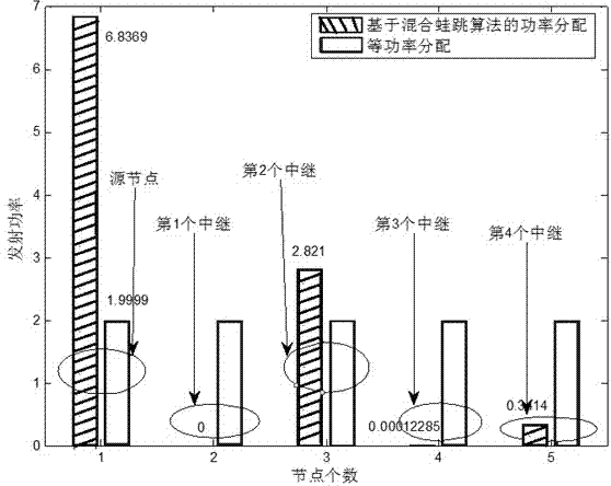 Multi-relay cooperative self-adaptive relay selection and power distribution method