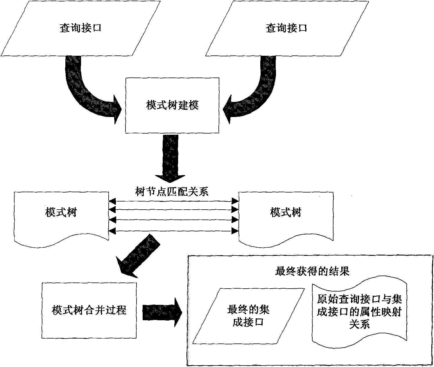 Integration method of Deep Web query interface based on tree merging