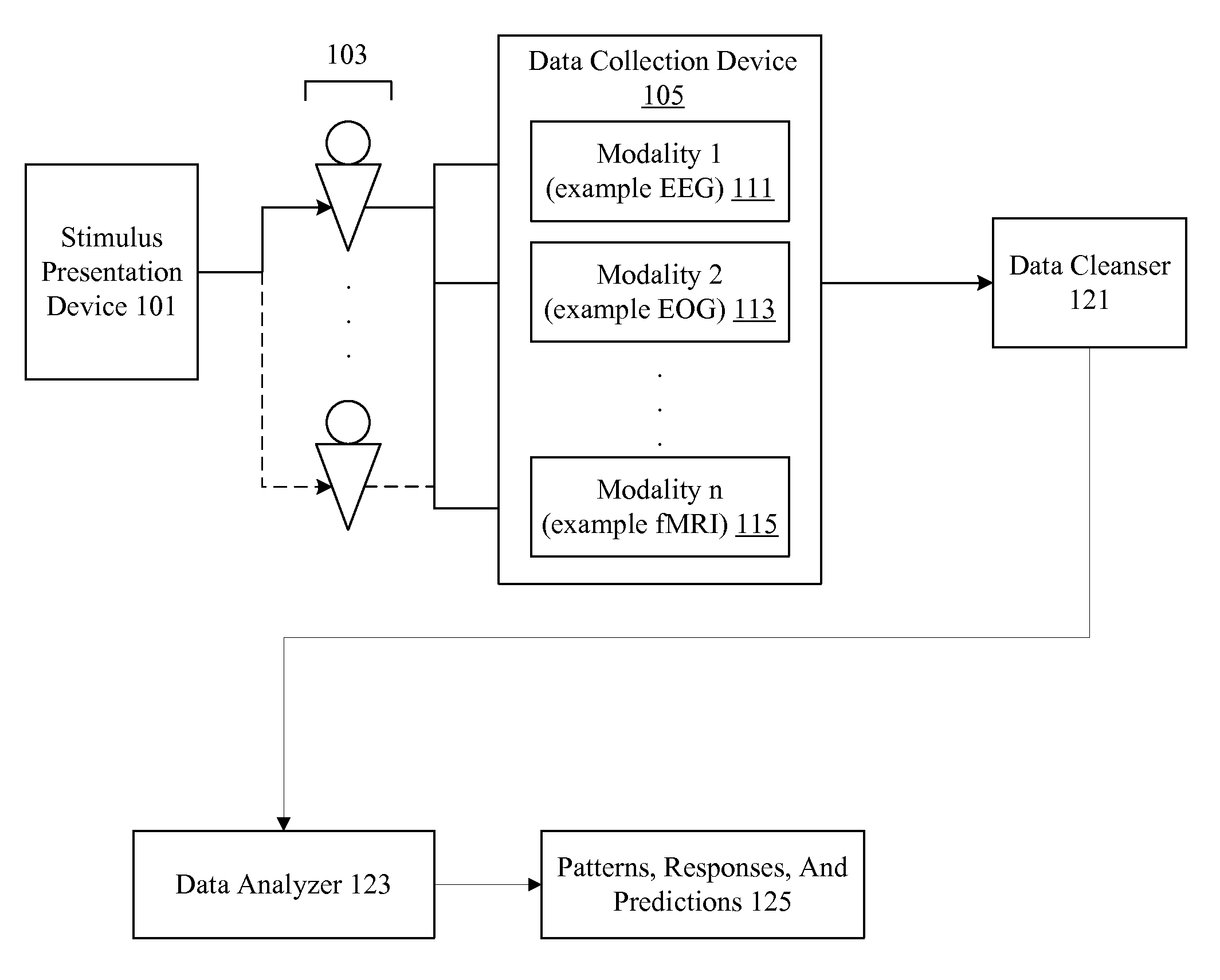 Discrete choice modeling using neuro-response data