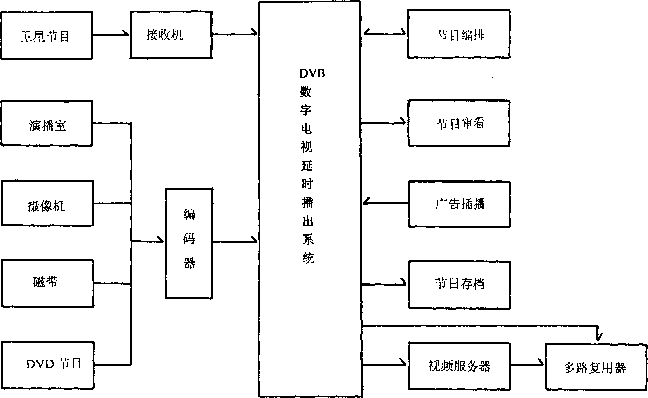 DVB digital TV delay broadcast system