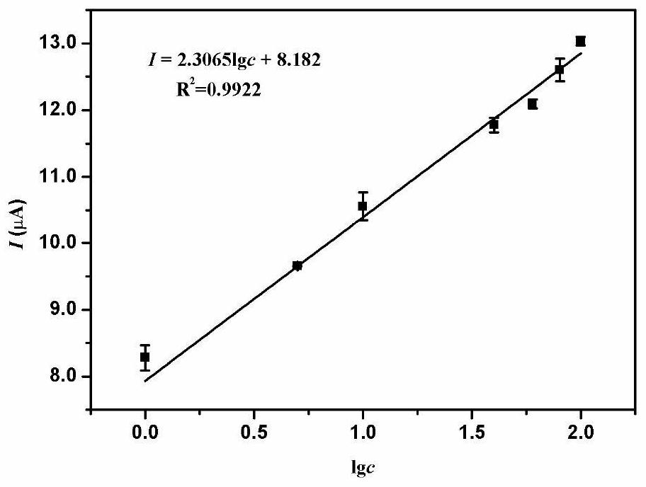 Kit for detecting total bile acid in urine by electrochemical method and application thereof