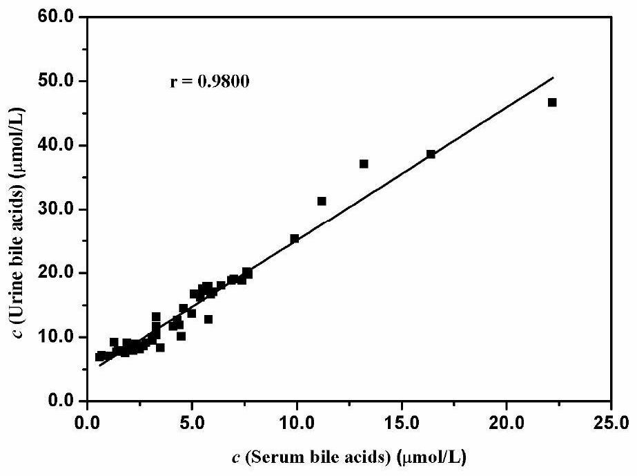 Kit for detecting total bile acid in urine by electrochemical method and application thereof