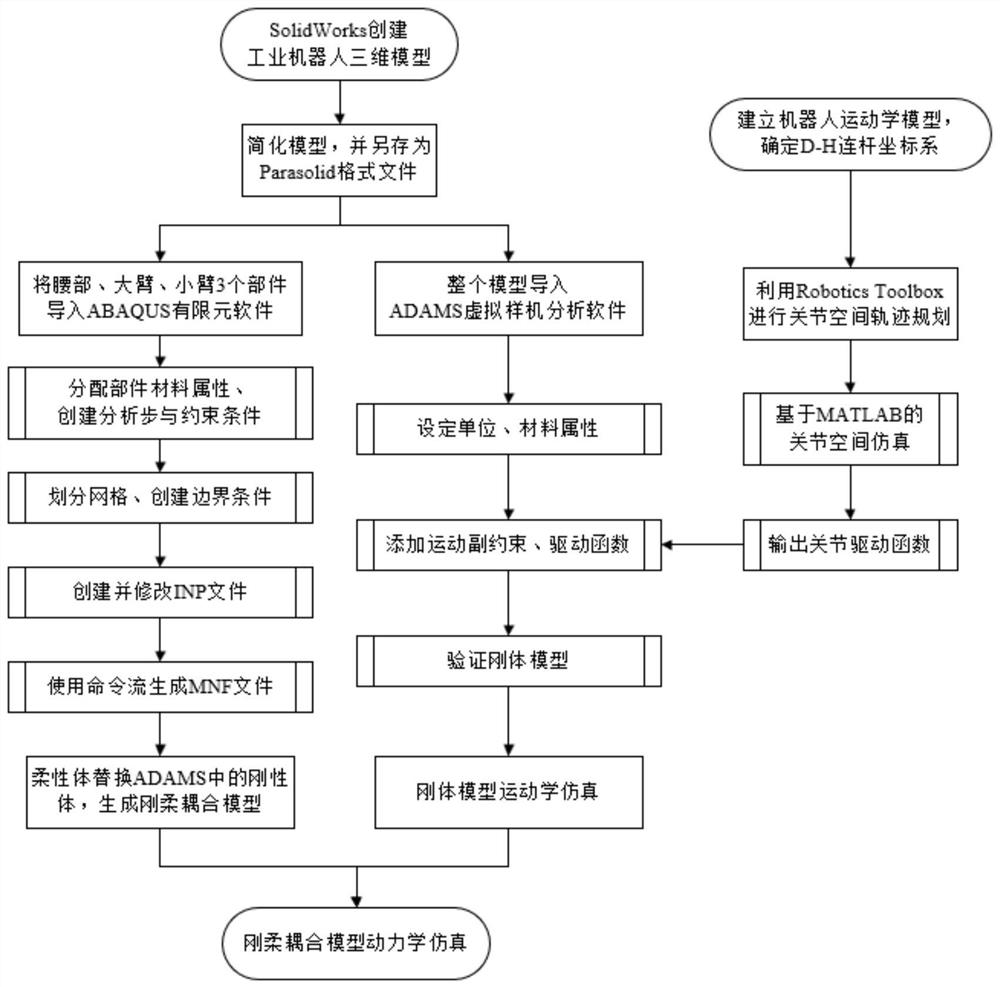 Rigid-flexible coupling model modeling simulation method for six-degree-of-freedom industrial robot