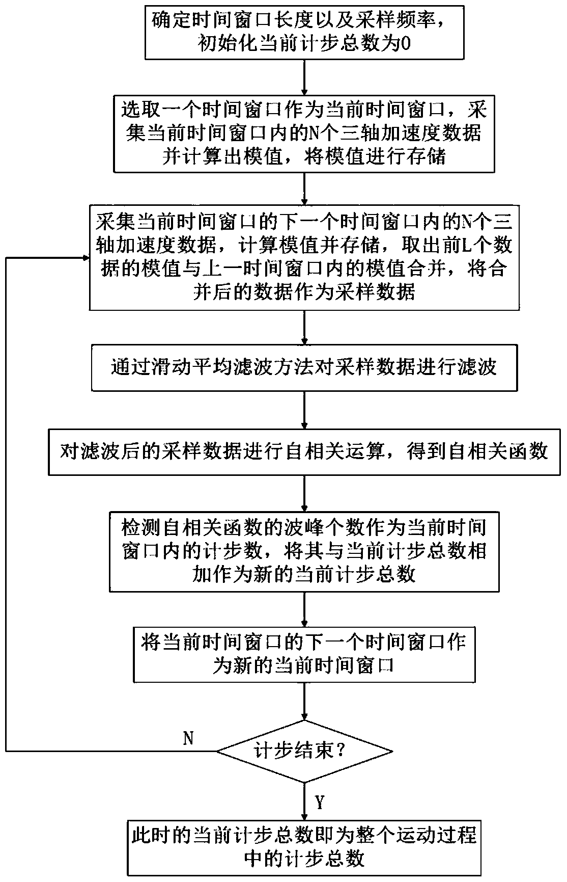 Step counting method based on autocorrelation operation