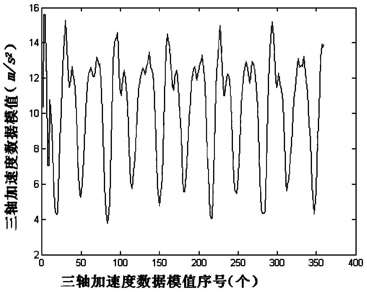 Step counting method based on autocorrelation operation