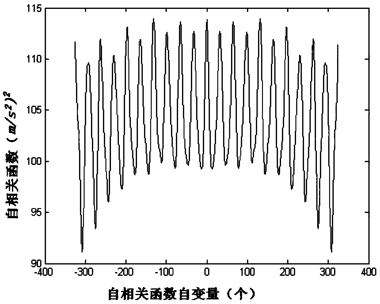 Step counting method based on autocorrelation operation