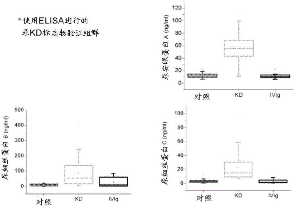 Diagnostic markers and therapeutic targets for Kawasaki disease