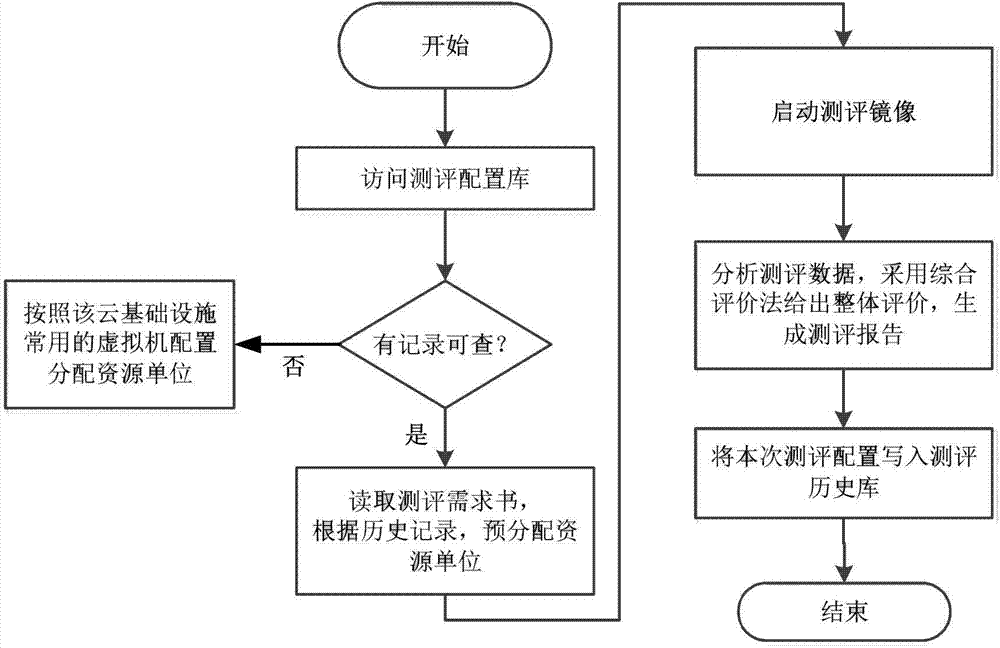 Security evaluating and detecting method used for cloud infrastructure