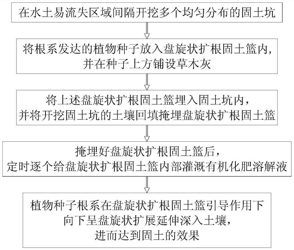 Self-elimination type spiral root-expanding soil-fixing method for preventing water and soil loss of side slope