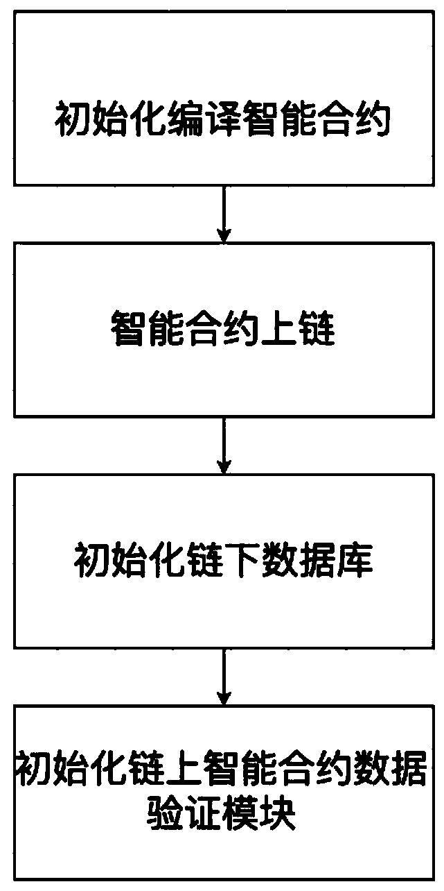 Method and system for anchoring trustable external database by blockchain intelligent contract