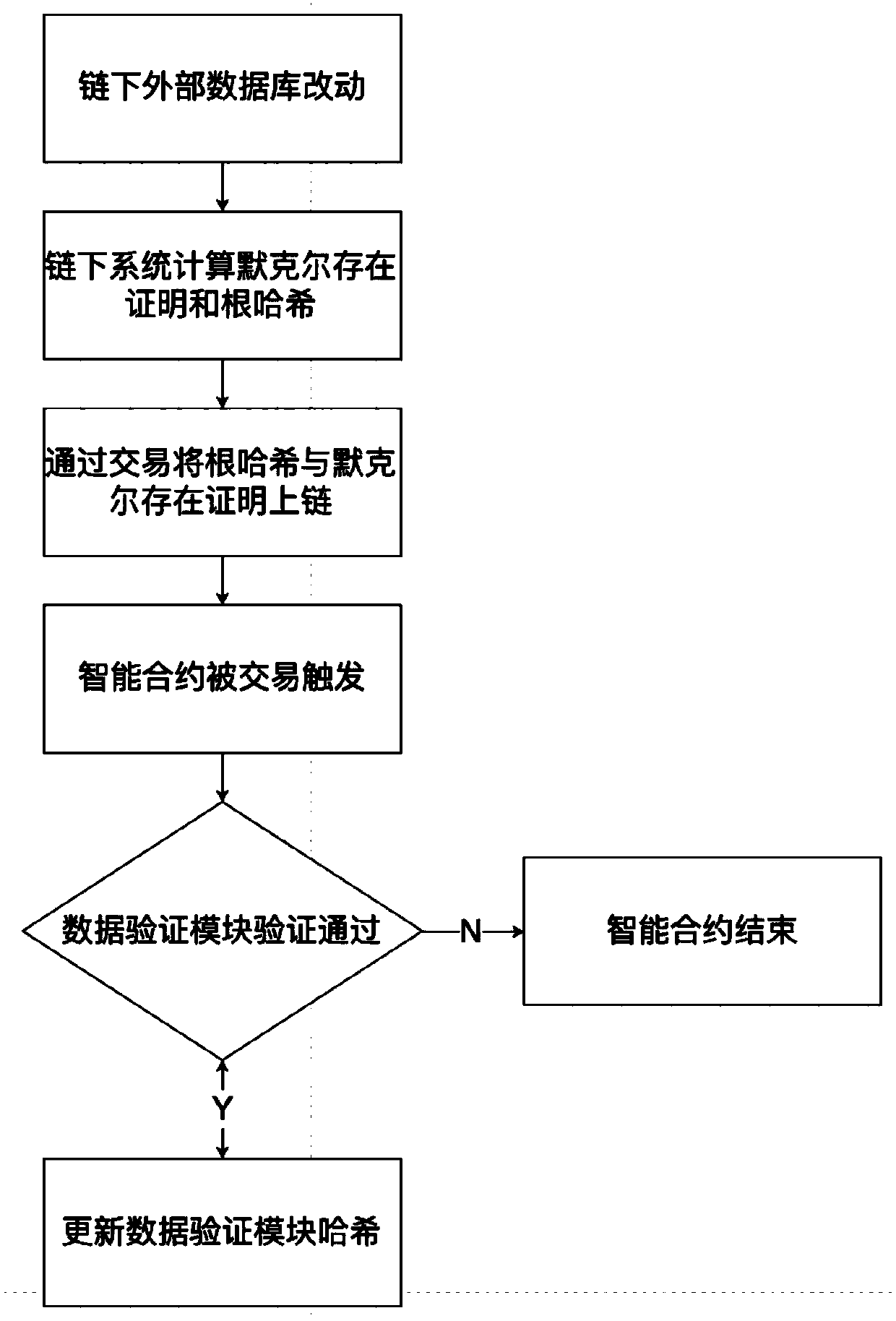 Method and system for anchoring trustable external database by blockchain intelligent contract