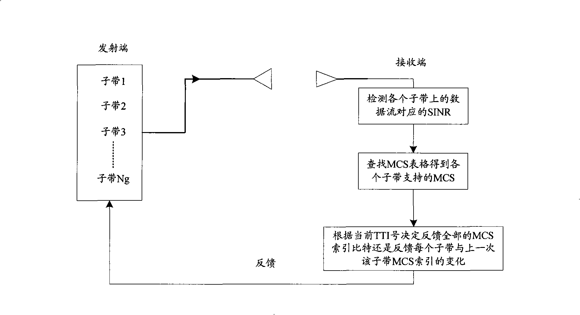 Feedback control method, apparatus and transceiver for orthogonal frequency division multiplexing system