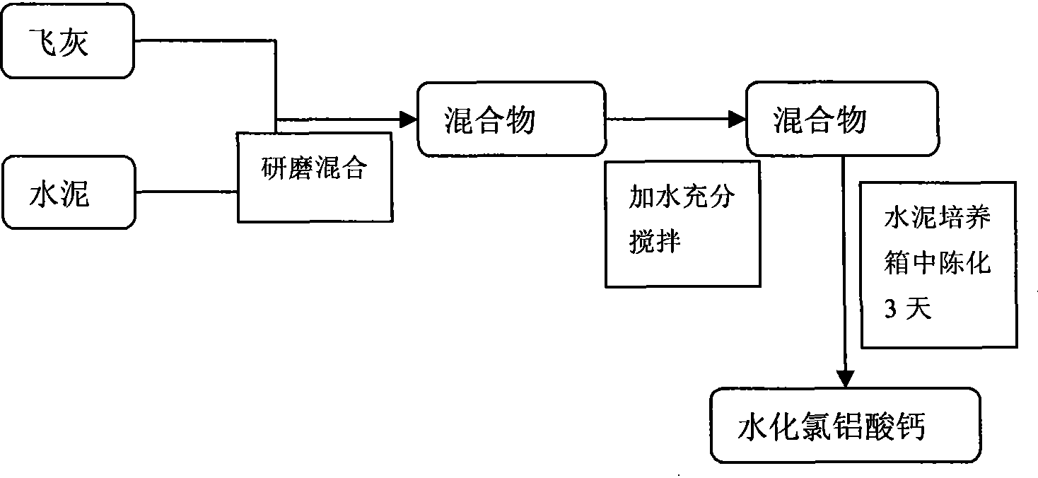 Method for synthesizing hydrated calcium chloroaluminate from municipal refuse incineration fly ash