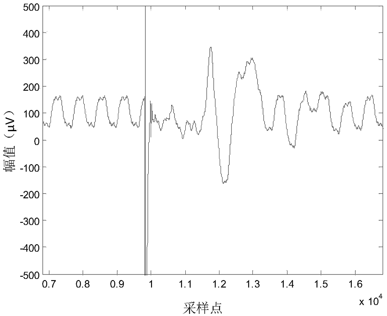 Power frequency filtering-away method for reducing influences of TMS electromagnetic pulses on rat motor evoked potential