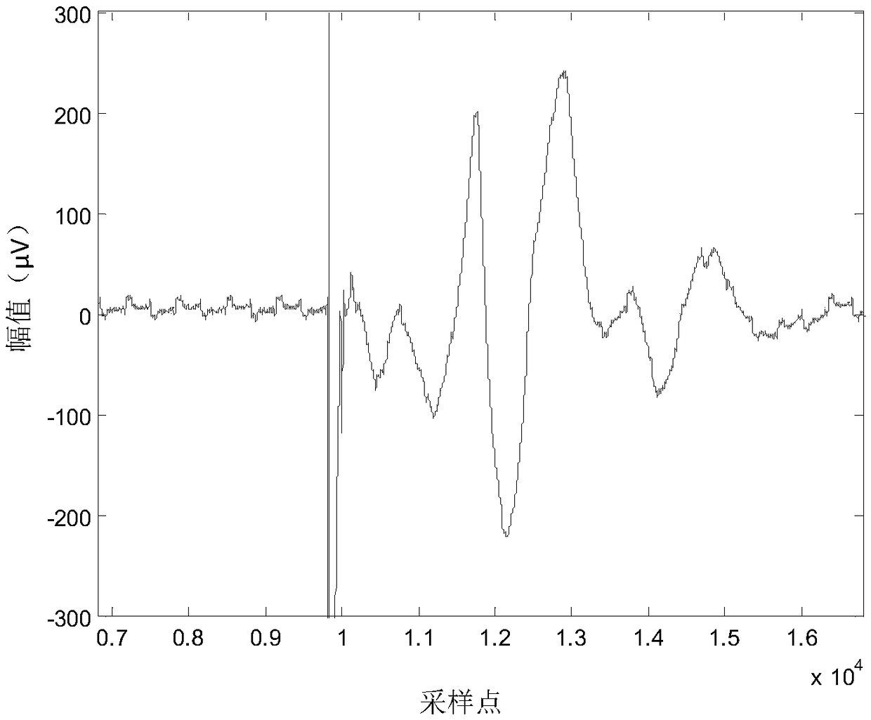 Power frequency filtering-away method for reducing influences of TMS electromagnetic pulses on rat motor evoked potential