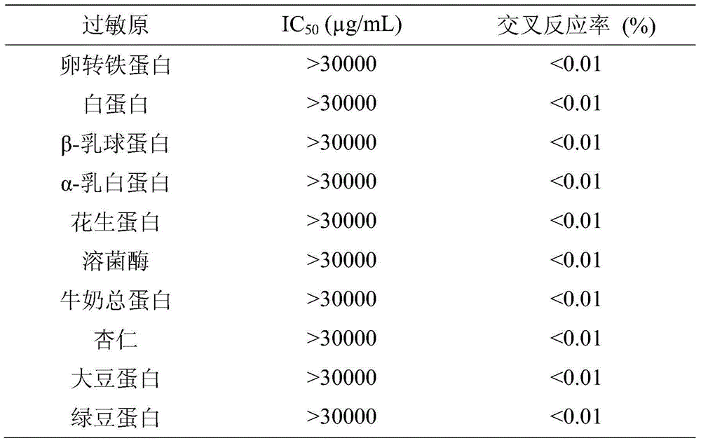 Preparation method of ovomucoid rabbit polyclonal antibody and immunoassay method