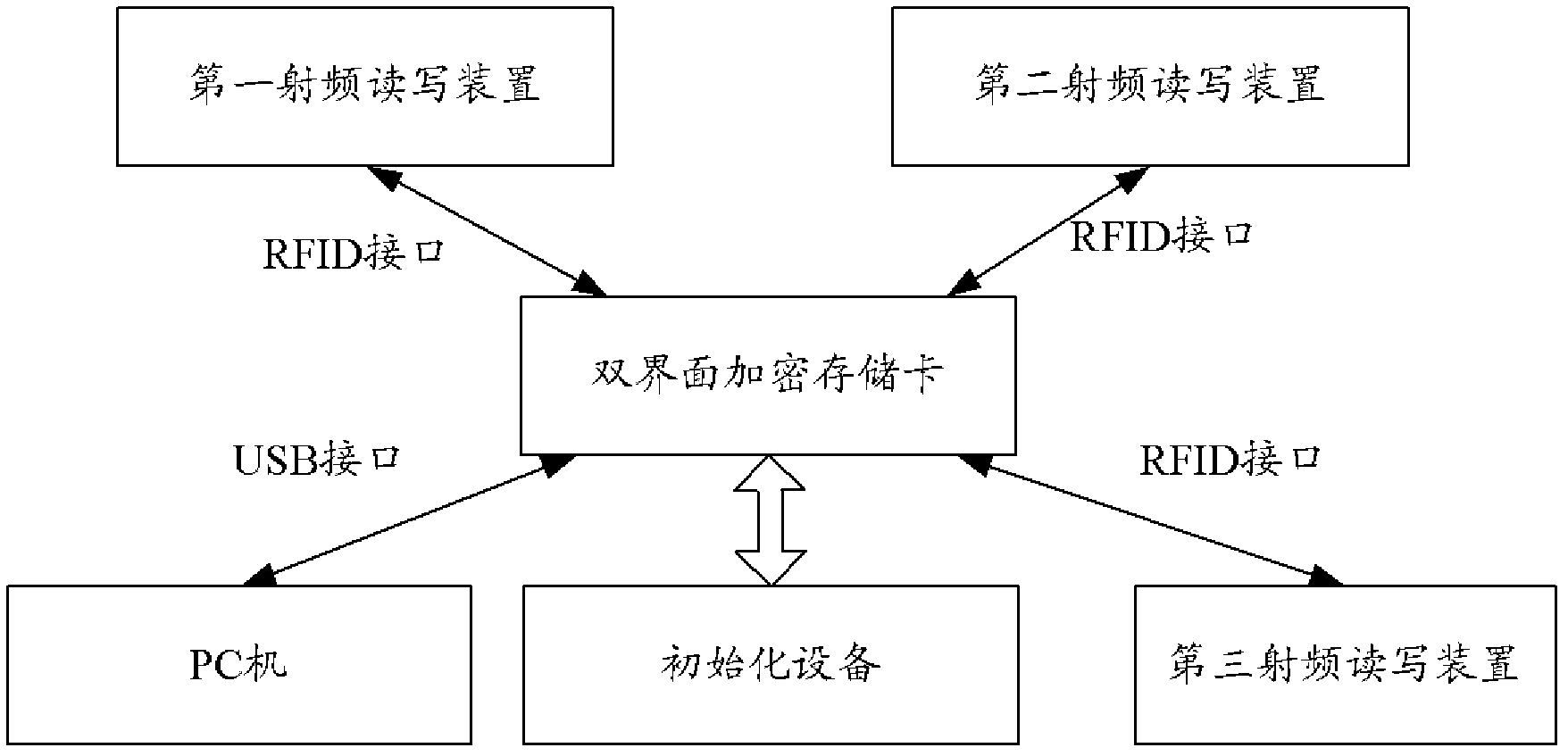 Double-interface encryption memory card and management method and system of data in double-interface encryption memory card