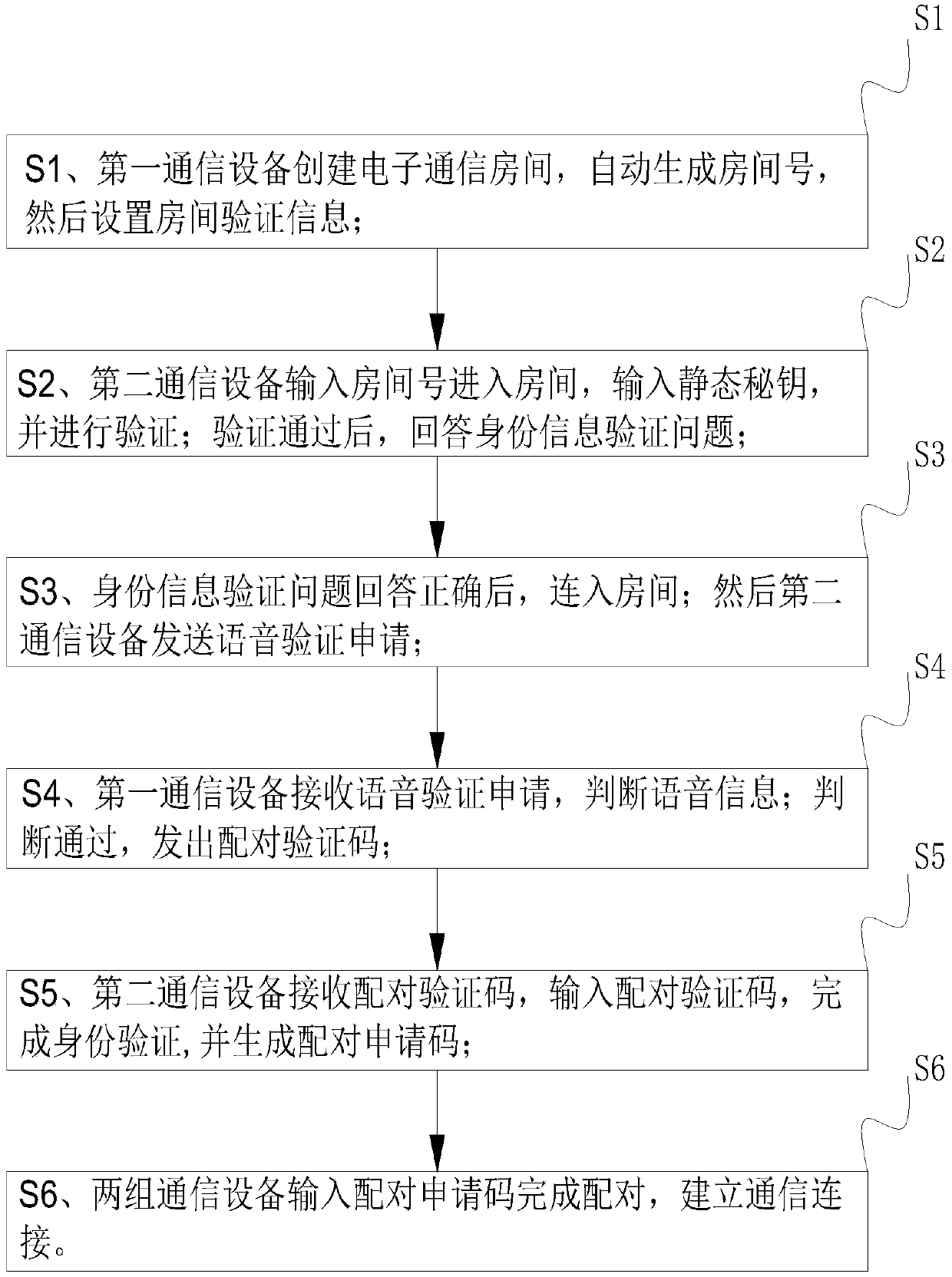 Method for using authentication security in electronic communication