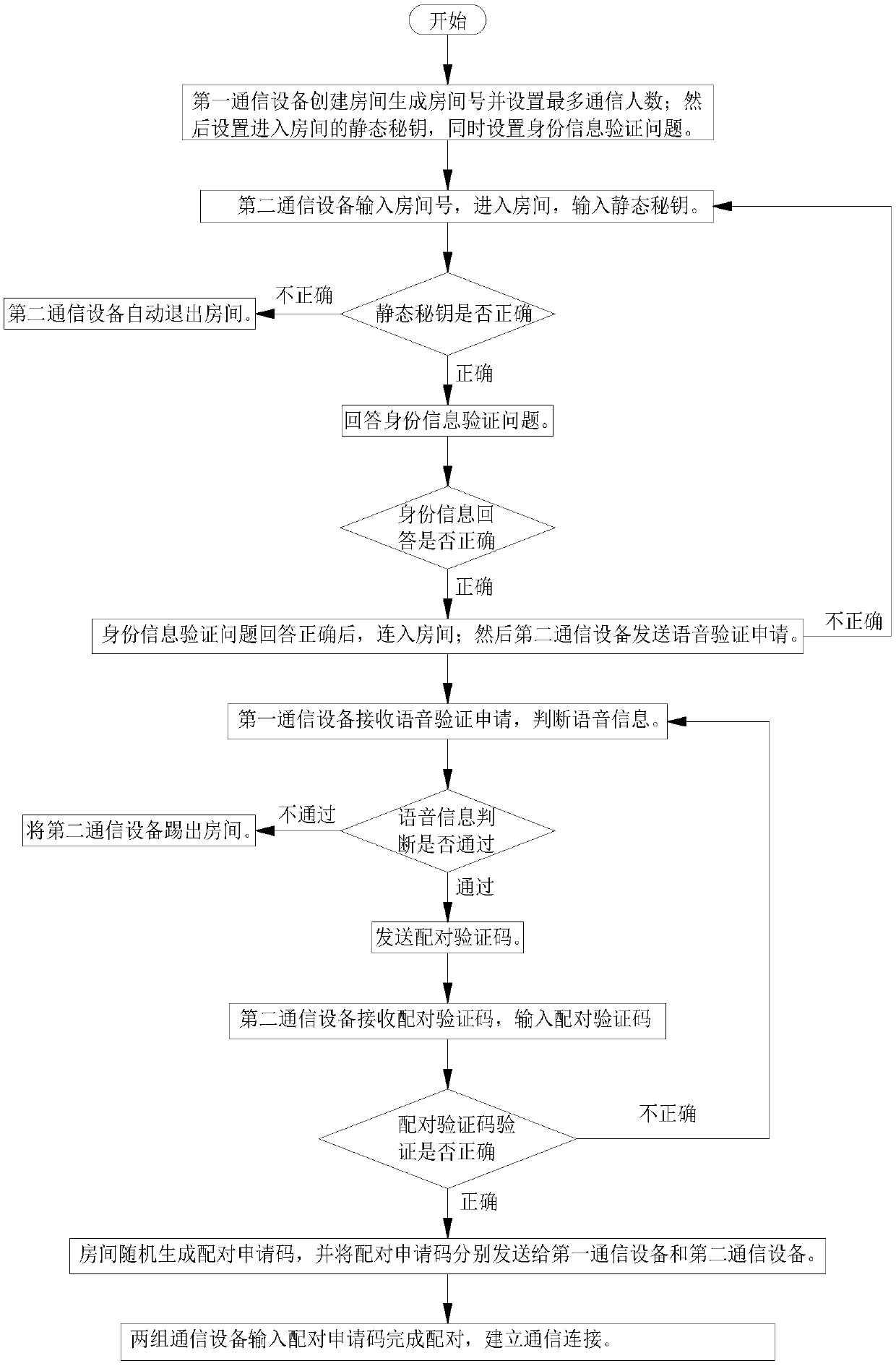 Method for using authentication security in electronic communication