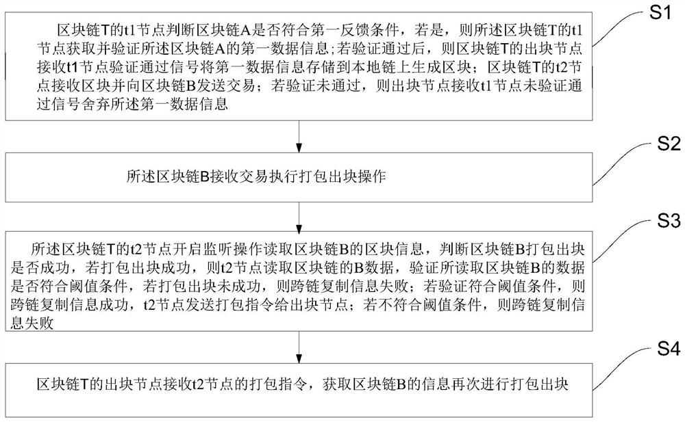 Blockchain information cross-chain interaction method, system, and equipment applied to t2 nodes