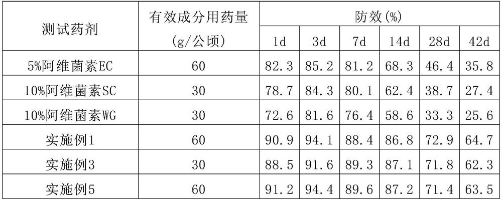 Abamectin emulsion preparation and its preparation method and application