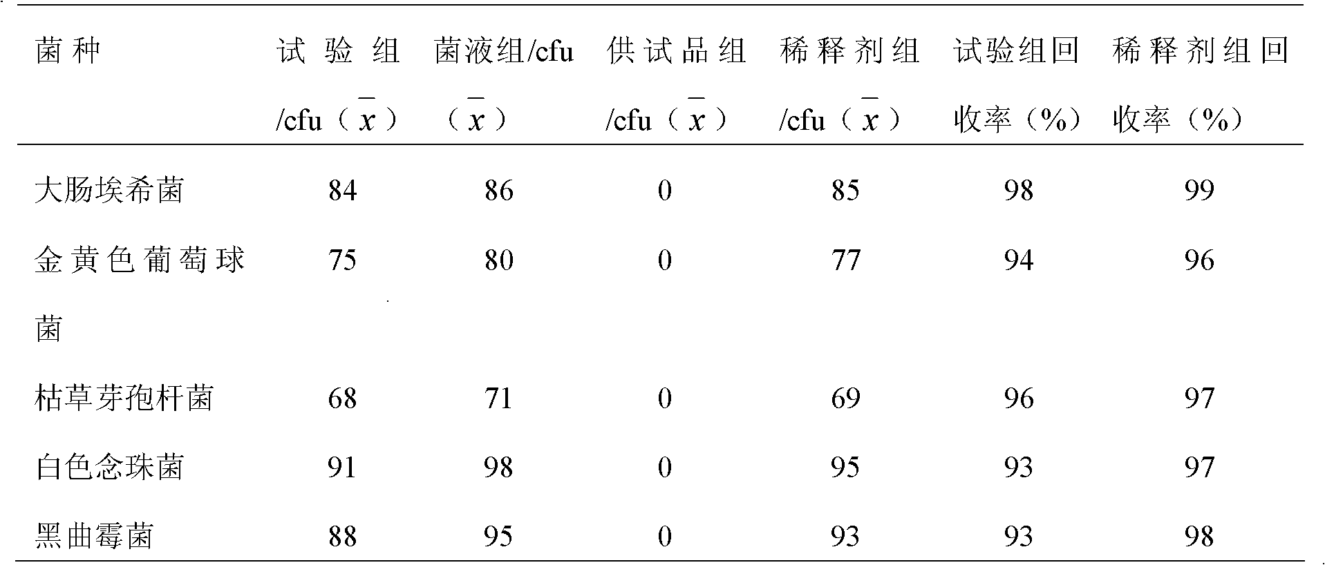 Microbial limit detection method of miconazole nitrate suppository