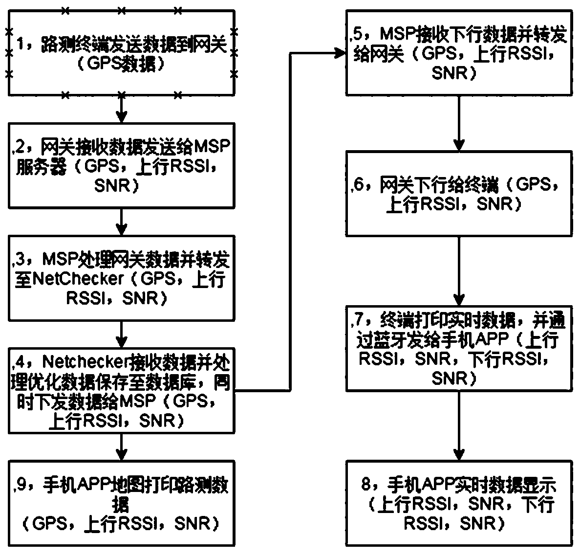 Cloud pipe end fusion road test implementation method for LPWAN network