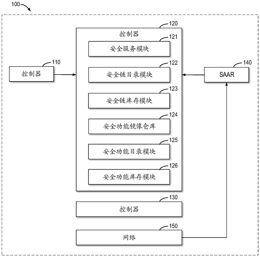 Method and device for providing security services