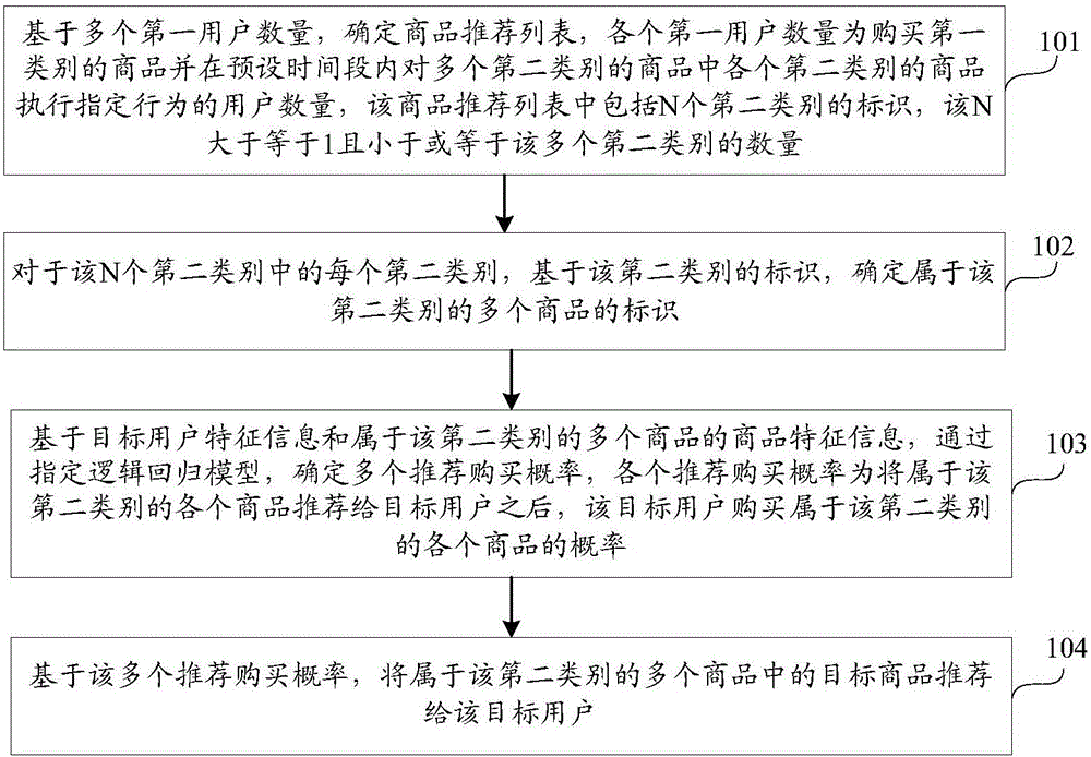 Commodity recommendation method and device