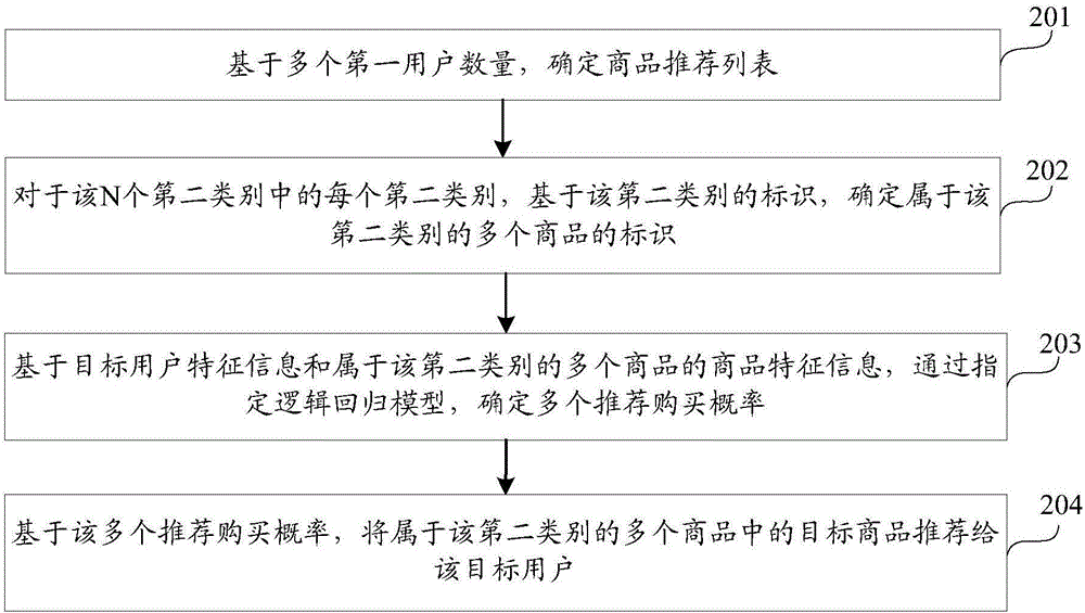 Commodity recommendation method and device