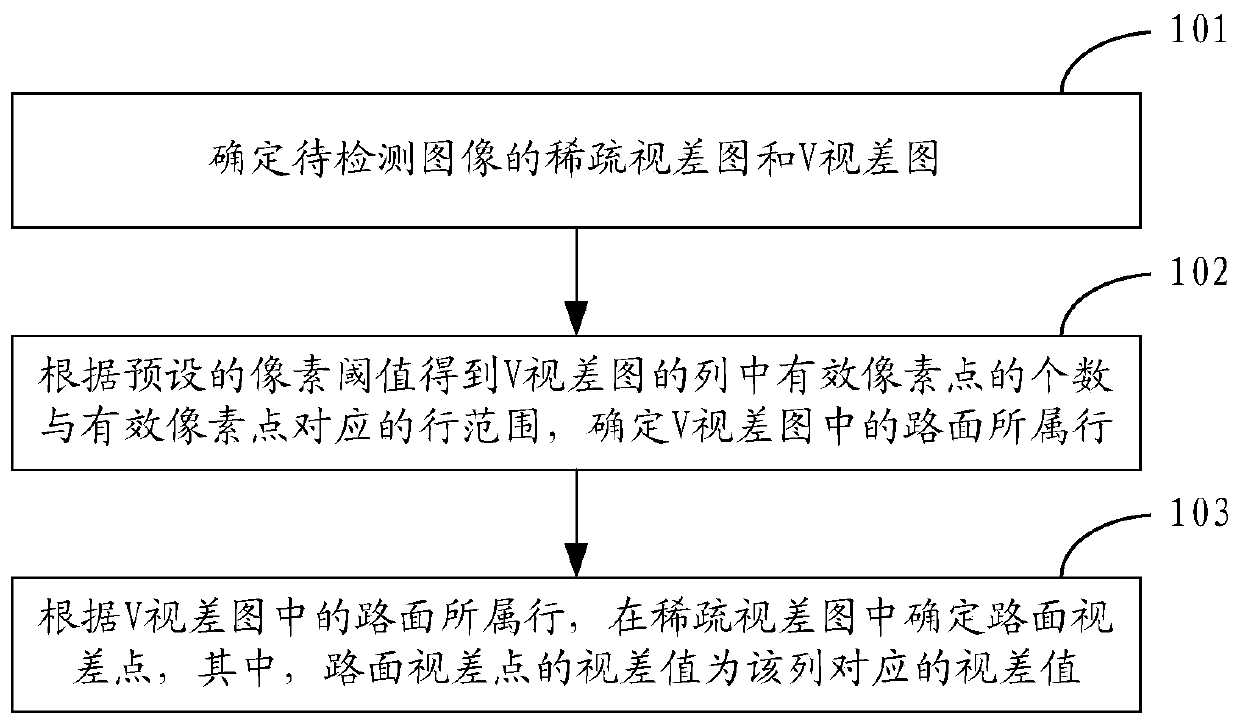 A road detection method and device based on disparity map