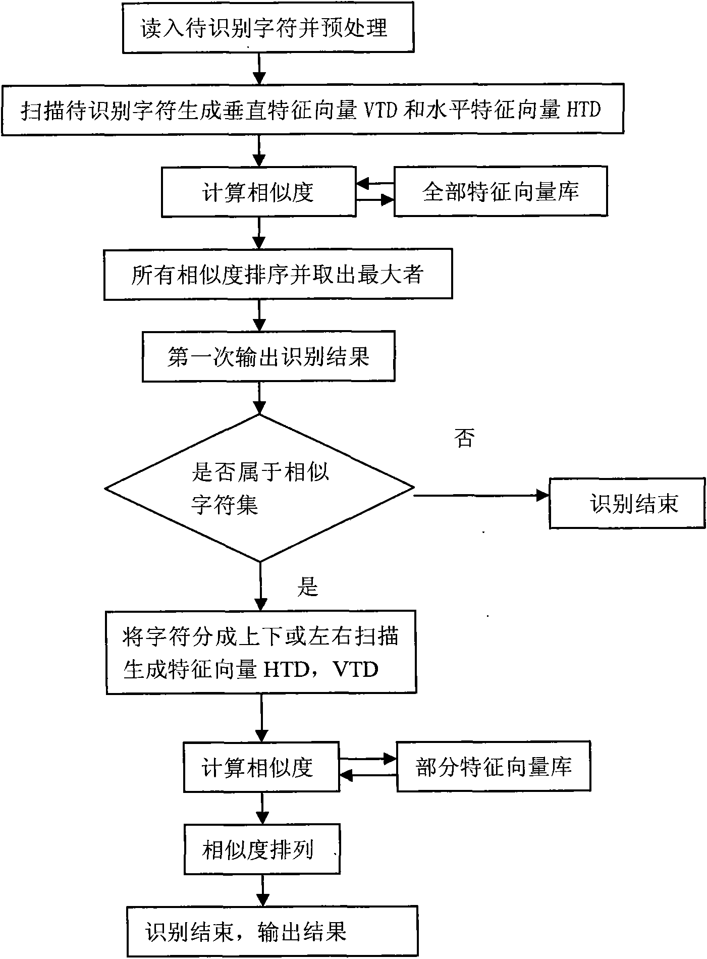 Identification method of characters of licence plate