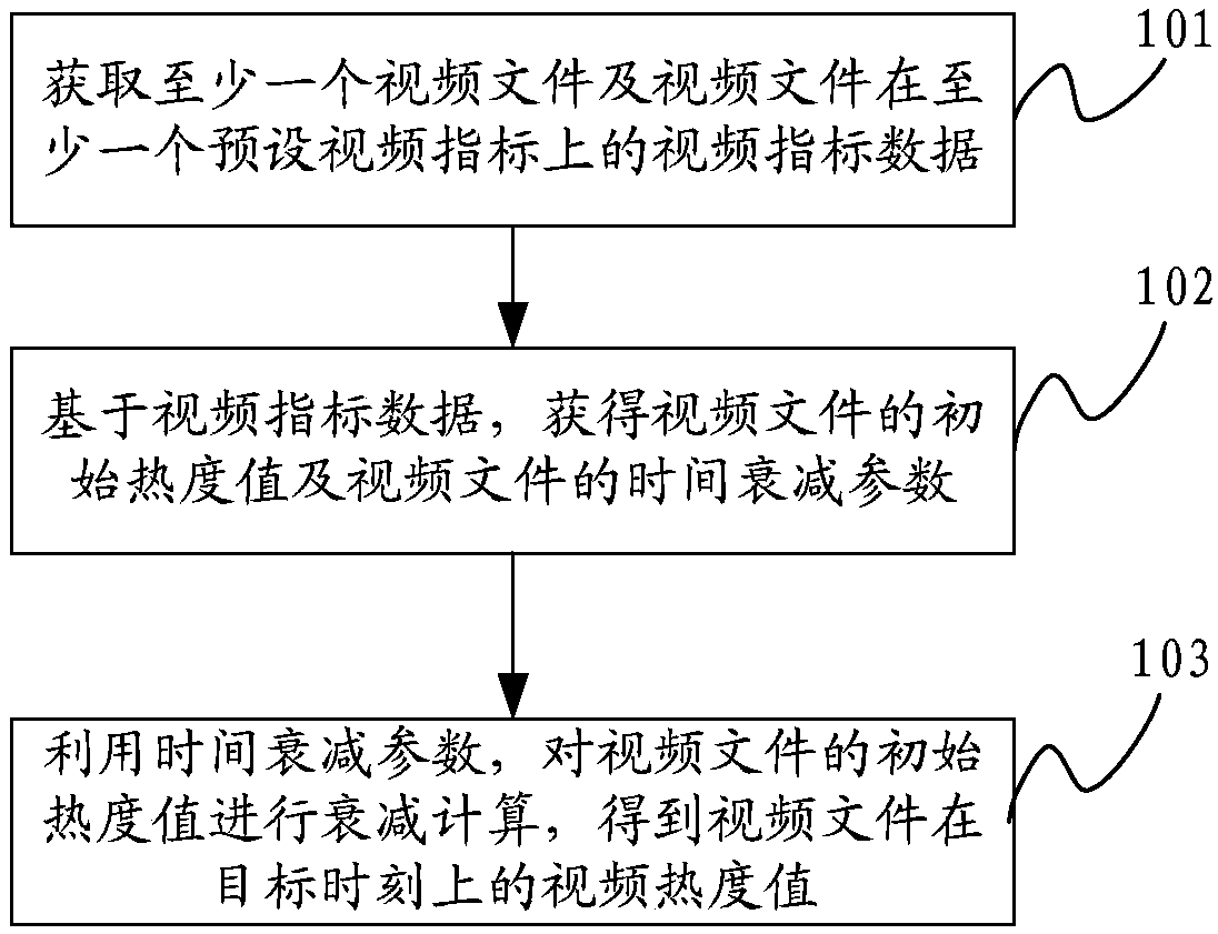 Method, device and electronic device for obtaining video heat degree