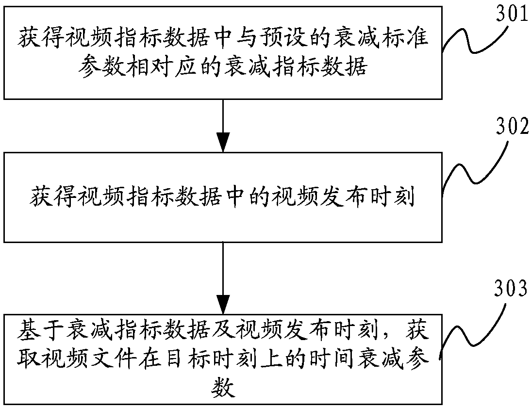 Method, device and electronic device for obtaining video heat degree