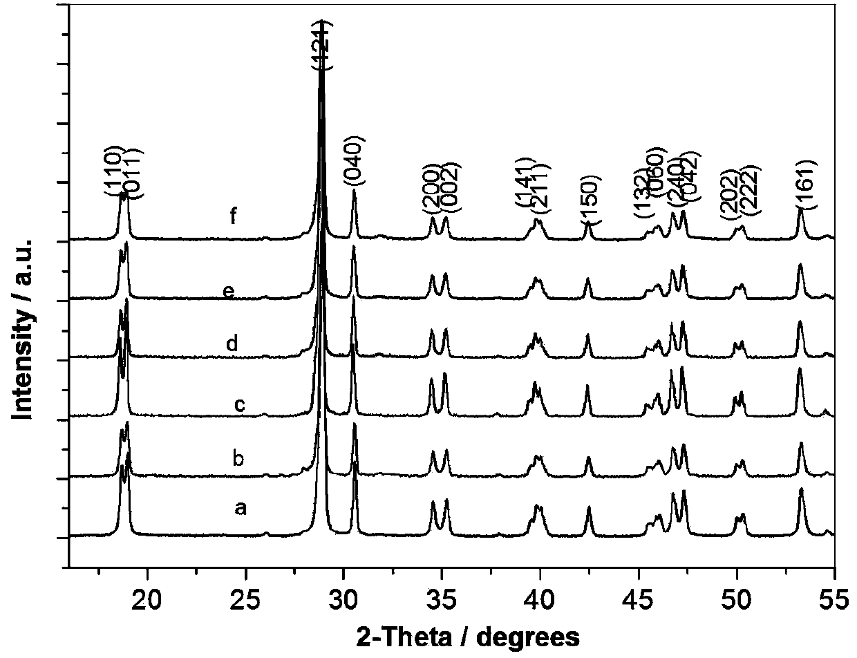 Synthetic method for high-activity N-F co-doped bismuth vanadate visible light photocatalytic material