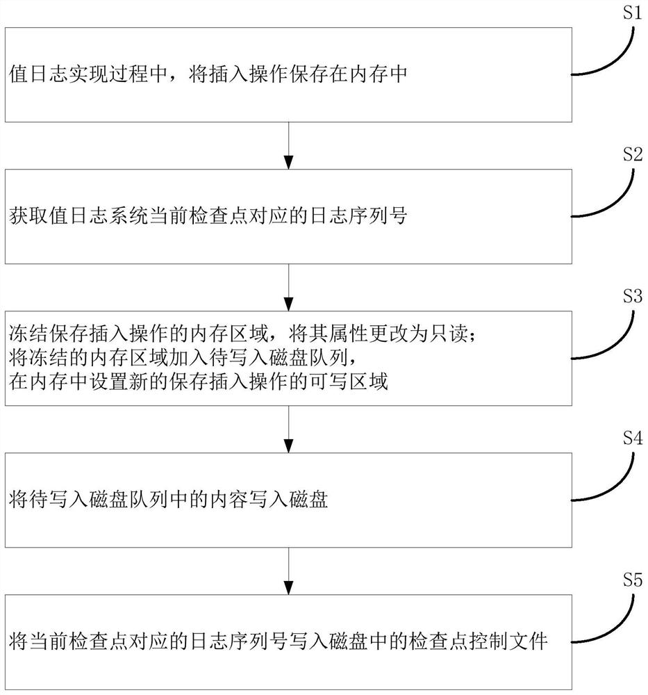 Value log-based checkpoint implementation method and system, storage medium and equipment