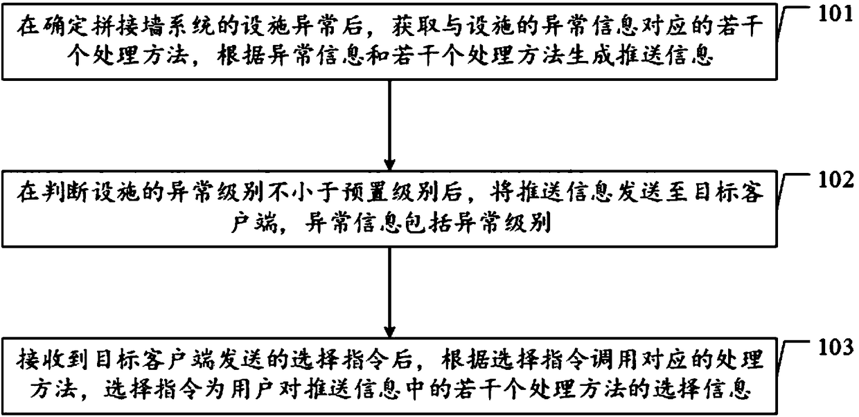 Real-time handling method and real-time handling device based on alarming of spliced wall system