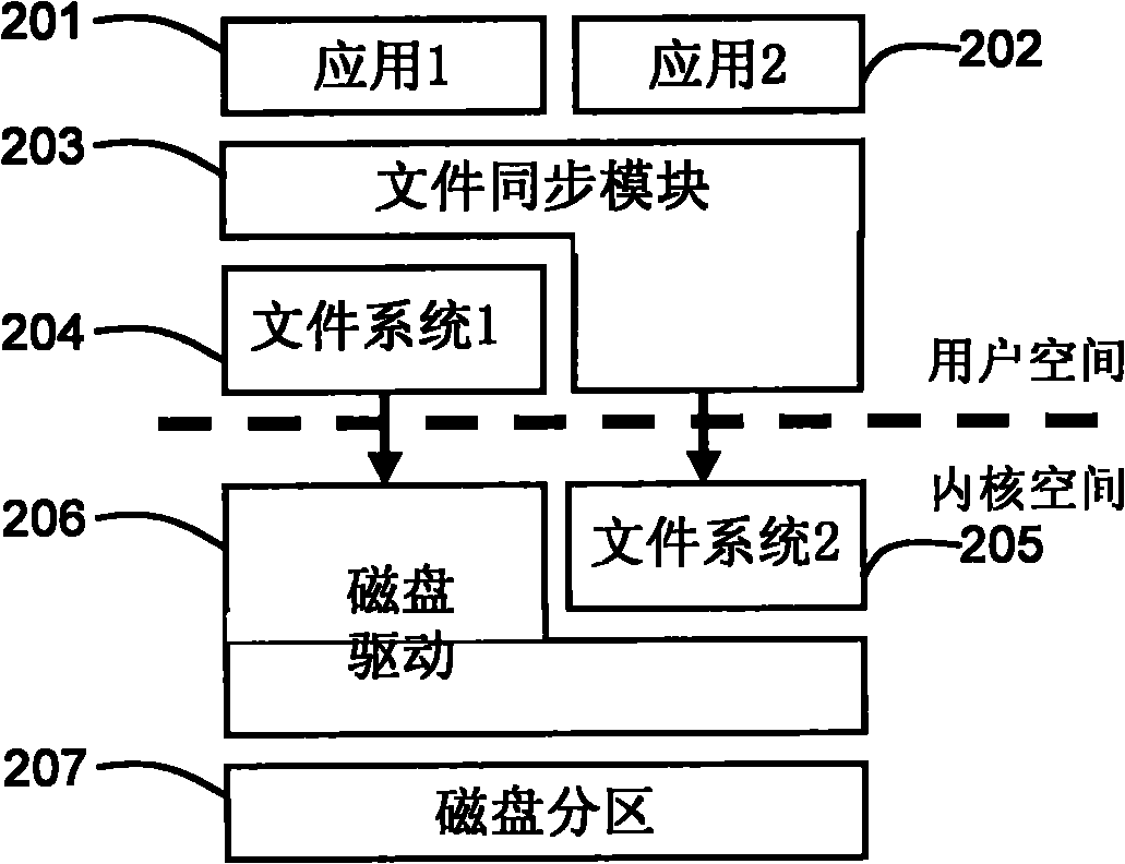 Device and method for regulating interface access of plurality of file systems on same disk partition