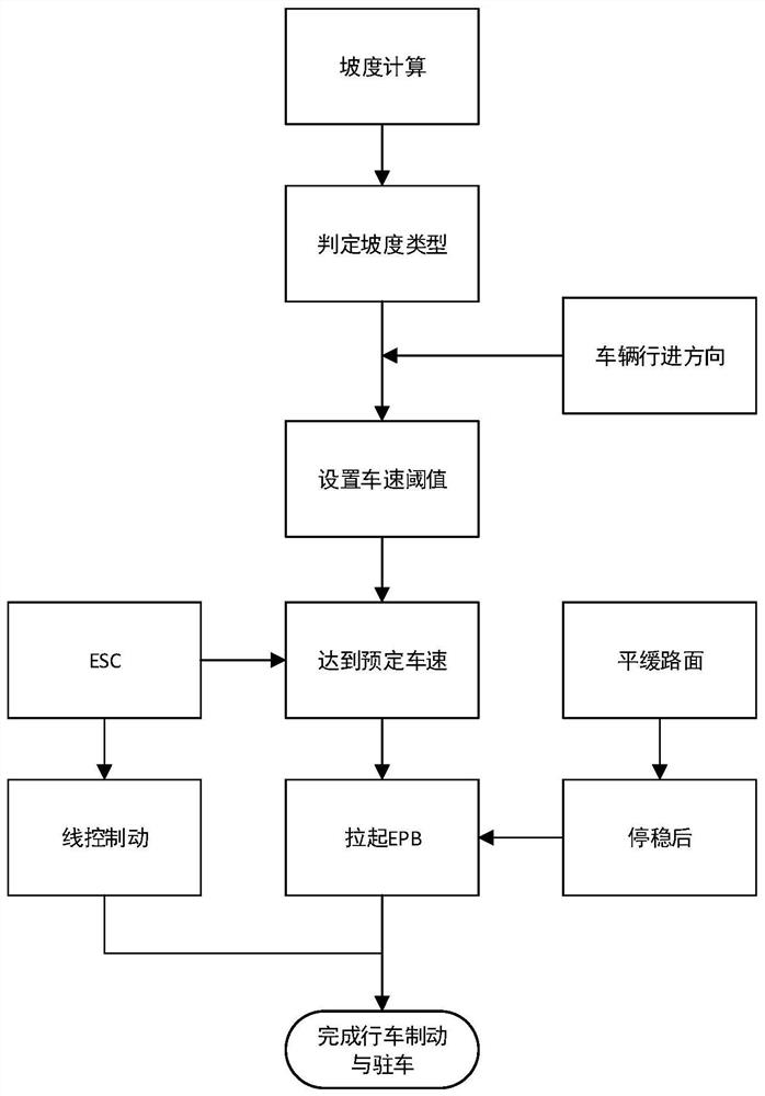 Combined braking control method based on brake-by-wire and electronic parking brake