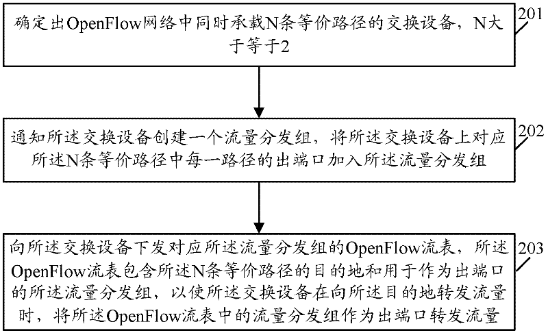 Flow forwarding method and device