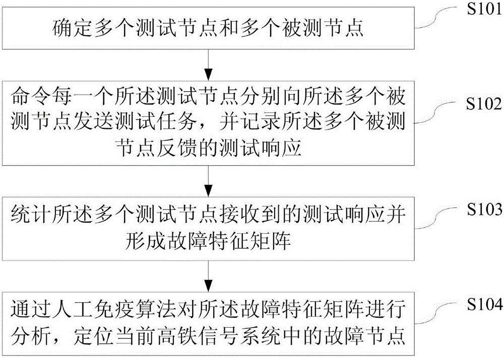 Method and system for detecting faults of high-speed railway signal system