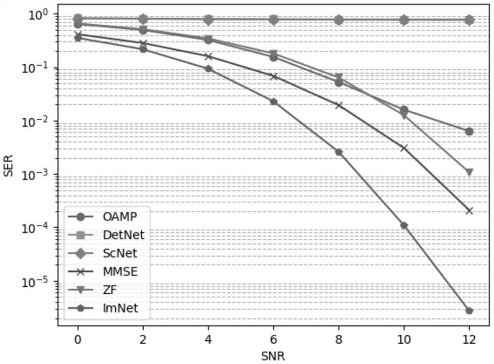 Large-scale MIMO system detection model construction method