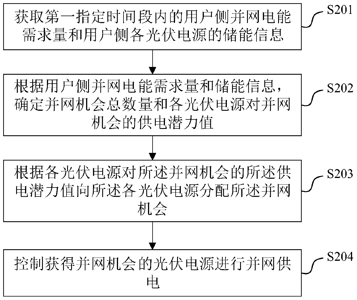 Distributed photovoltaic power grid-connected control method, device, equipment and storage medium