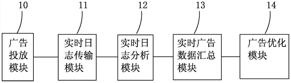 Advertising effect optimization system based on real-time bidding