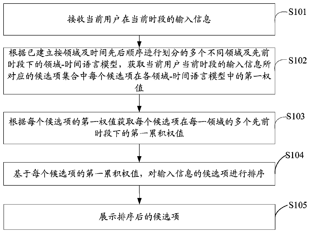 Input method candidate item generating method and electronic device